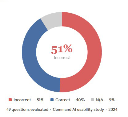 Evaluating AI Before Committing to It